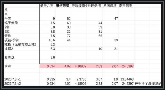 暗黑破坏神4游戏S14普通旋风：没有溶解之心时怎么配配图9